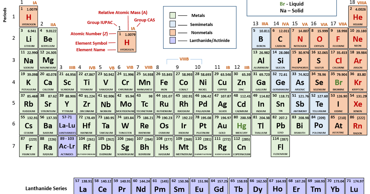 periodic table notes pdf download