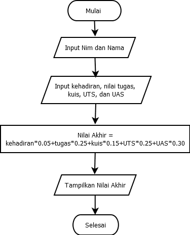 21 Contoh Algoritma Dan Flowchart Badoy Studio 21 Contoh Algoritma Dan Flowchart Badoy Studio
