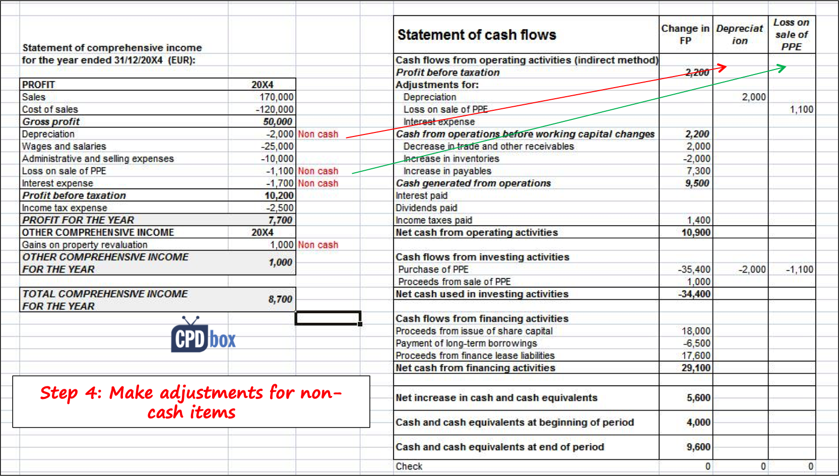Cash Flow отчет. Indirect Cash Flow Statement. Cash Flow отчет о прибылях и убытках. P&L Balance Sheet Cashflow. Cash statement