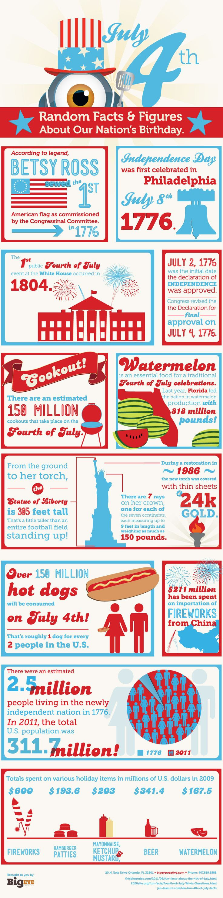 July 4th