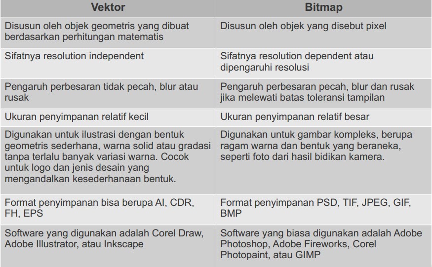 Jelaskan Macam Macam Grafis Berbasis Vektor Dan Grafis Berbasis Bitmap