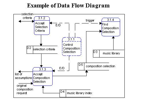 27 LEVEL 2 DATA FLOW DIAGRAM FOR LIBRARY MANAGEMENT SYSTEM ...