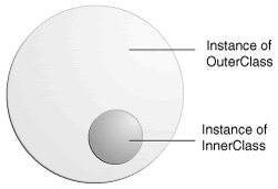 An Instance of InnerClass Exists Within an Instance of OuterClass.
