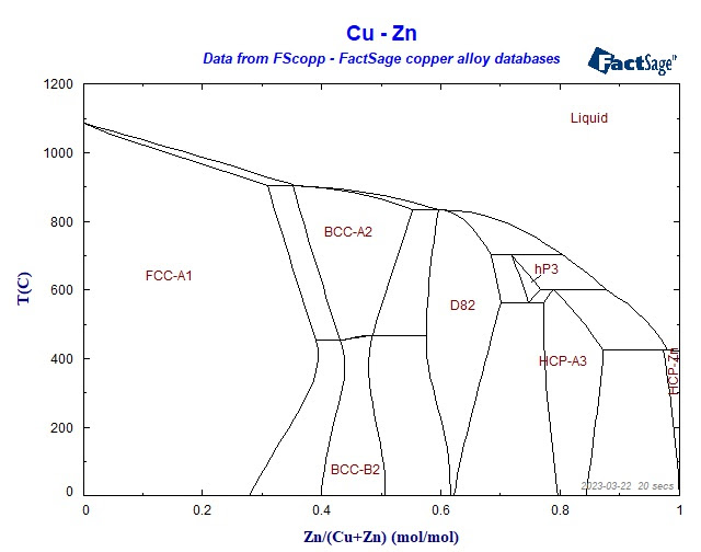 Cu Zn Phase Diagram