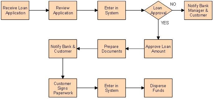 Draw A Flow Chart On The Steps In Loan Application - Chart Walls