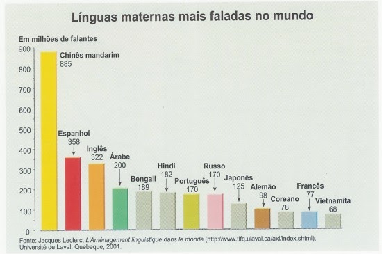 LINGUAGEM CULTURA As Línguas maternas mais faladas no mundo