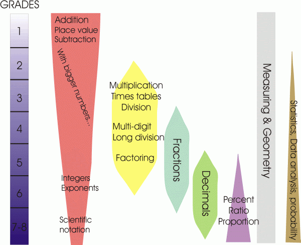math scope and sequence chart