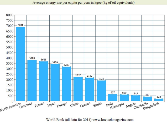 Average energy use per capita 2014 LTM Average energy use per capita 2014 LTM