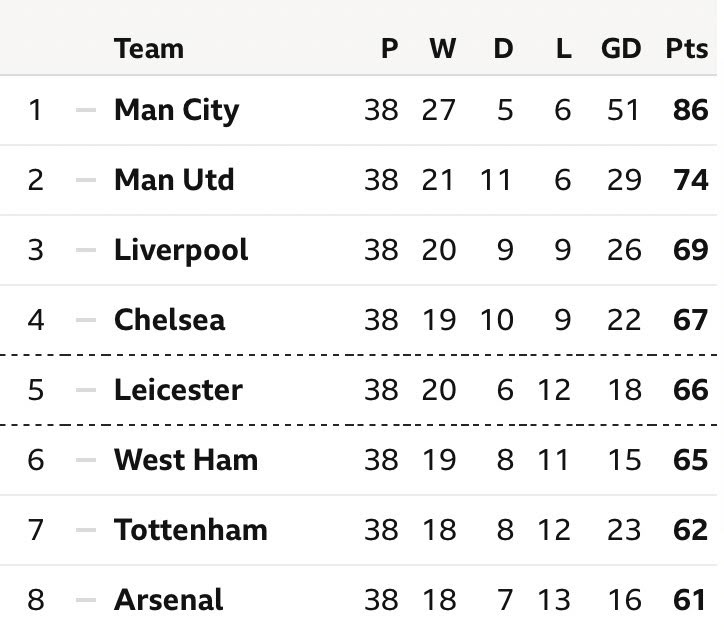 Epl Standings 2021 / Premier League Clubs Best And Worst Possible Final