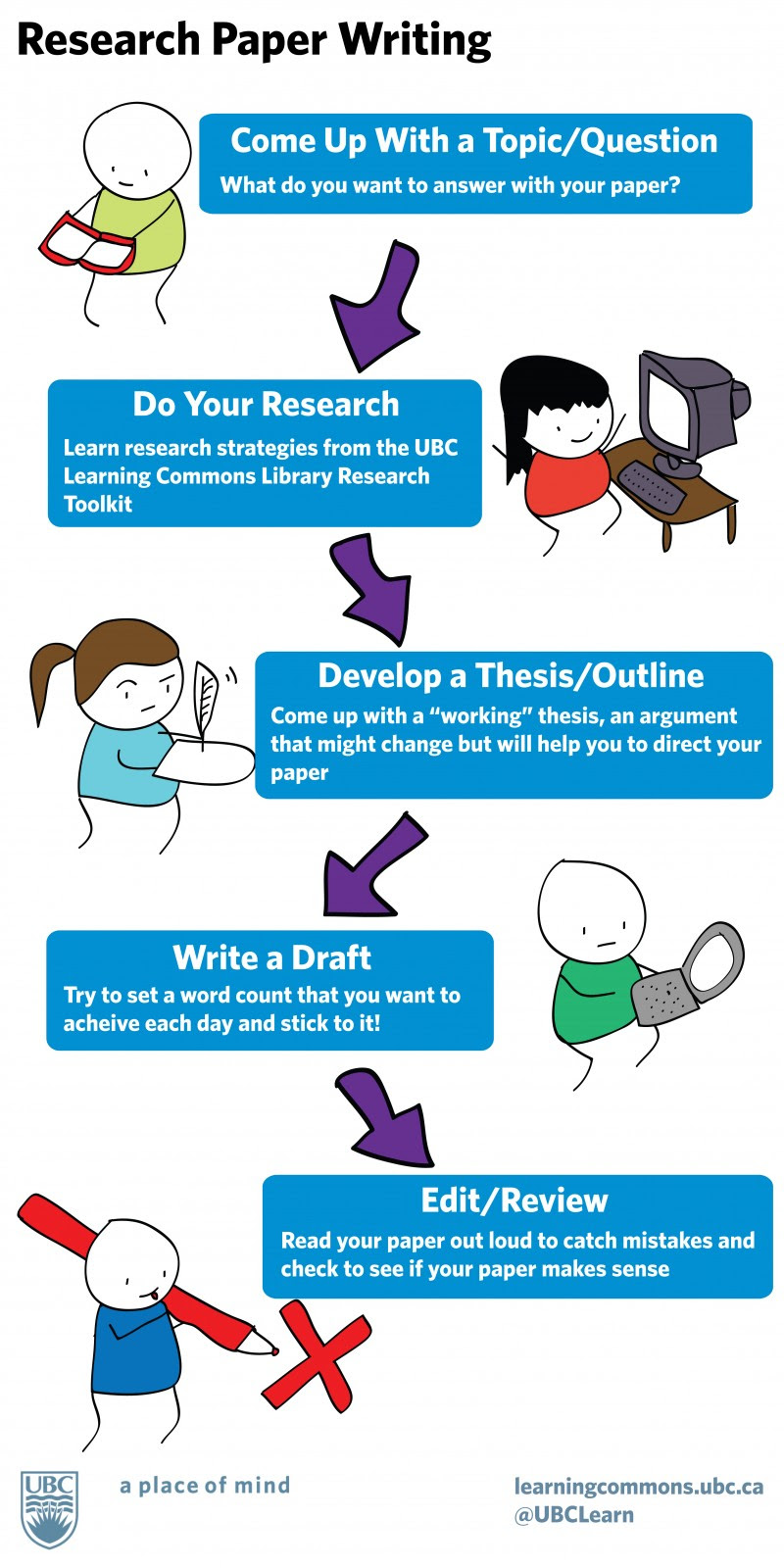 research report writing process