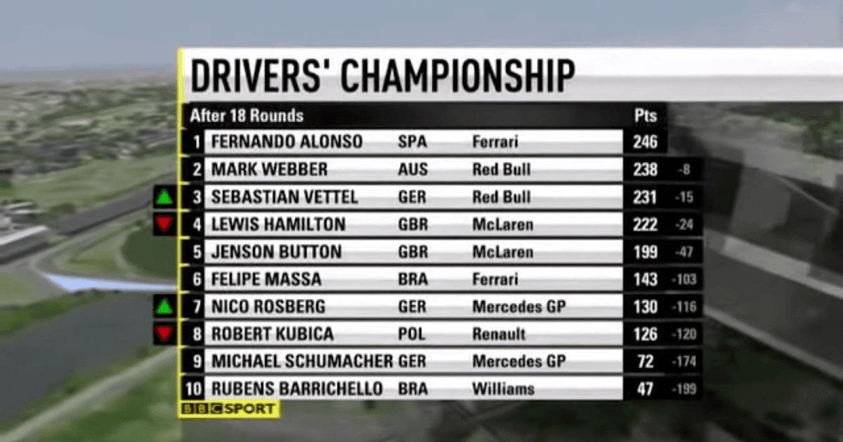F1 Standings / F1 World Championship Standings