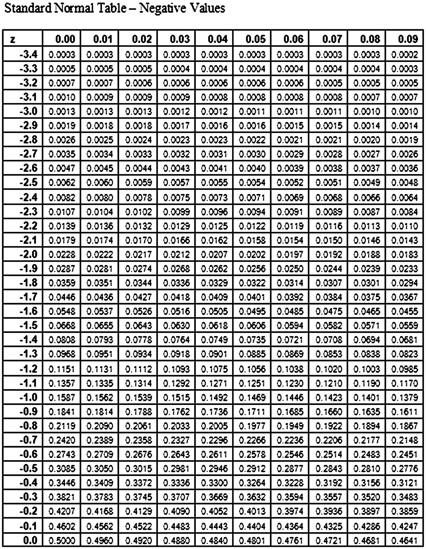 52-z-table-statistics-negative