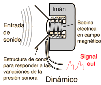 Se muestra el funcionamiento de un transductor electromagnético con su bobina y su iman