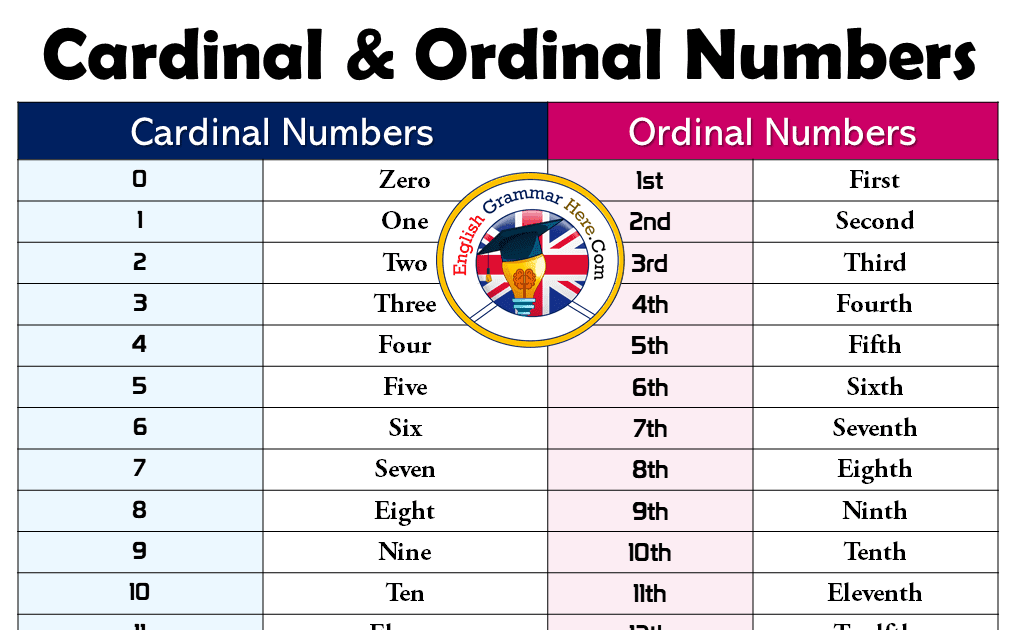 cardinal-number-and-ordinal-number