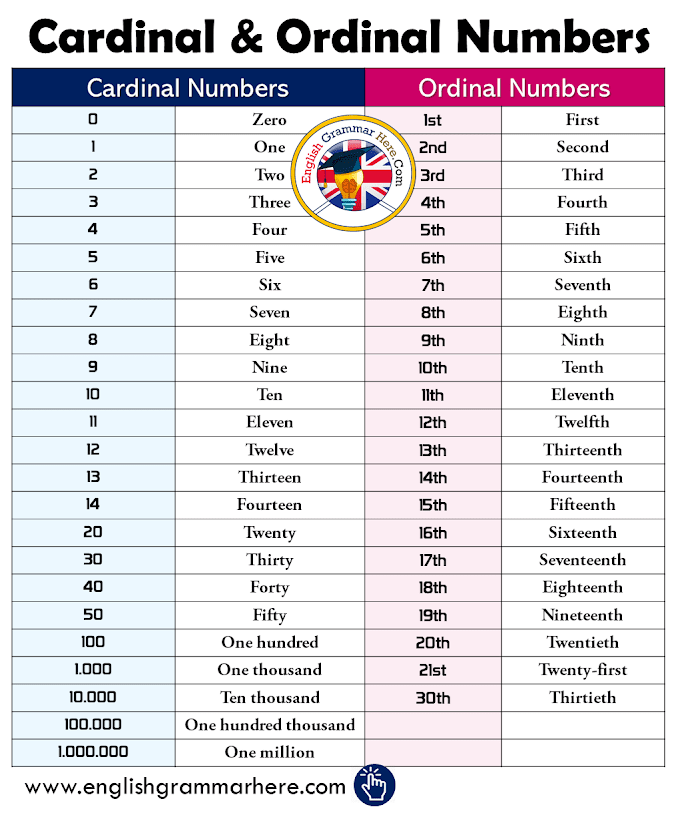 Cardinal Number and Ordinal Number