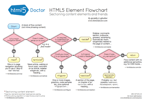 HTML5 Element Flowchart