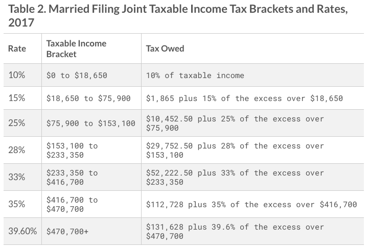 average-tax-rates-for-married-couple-with-two-incomes-2009