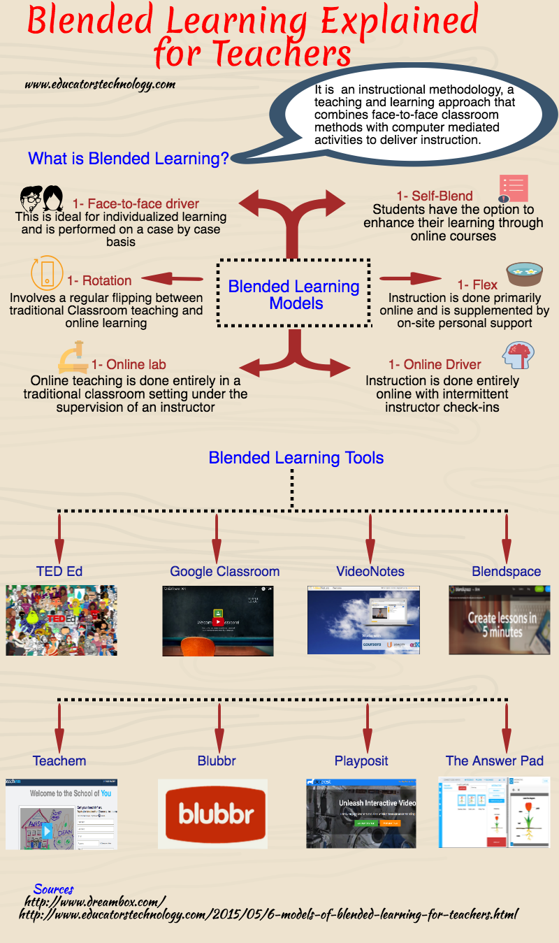 An Interesting Visual Featuring Blended Learning Models 