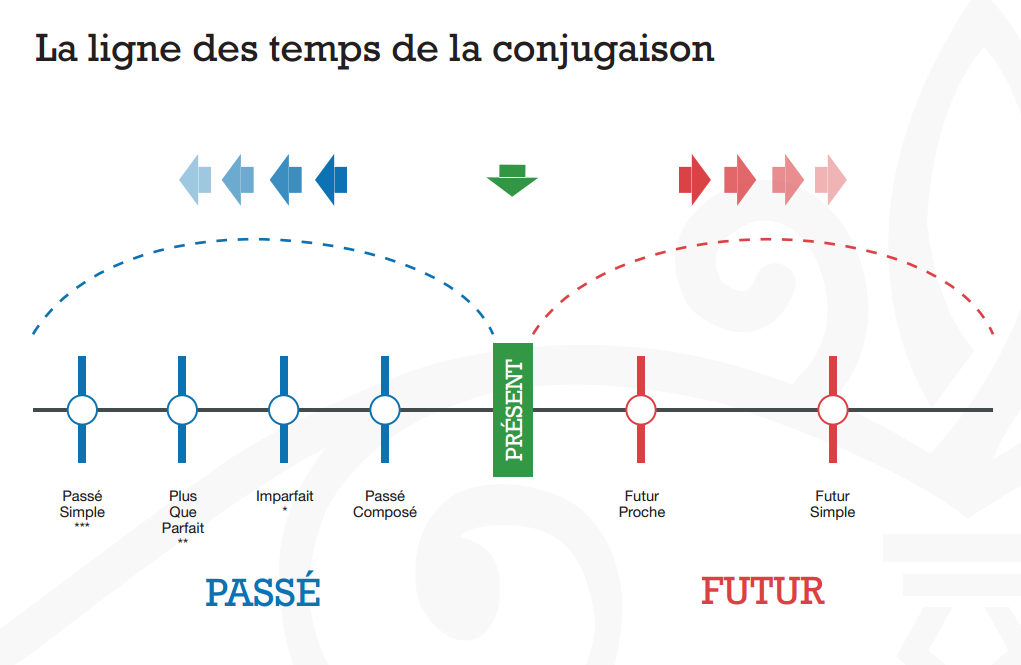 Combien De Temps De Conjugaison En Français Le français pour s'amuser.....: La ligne des temps de la conjugaison