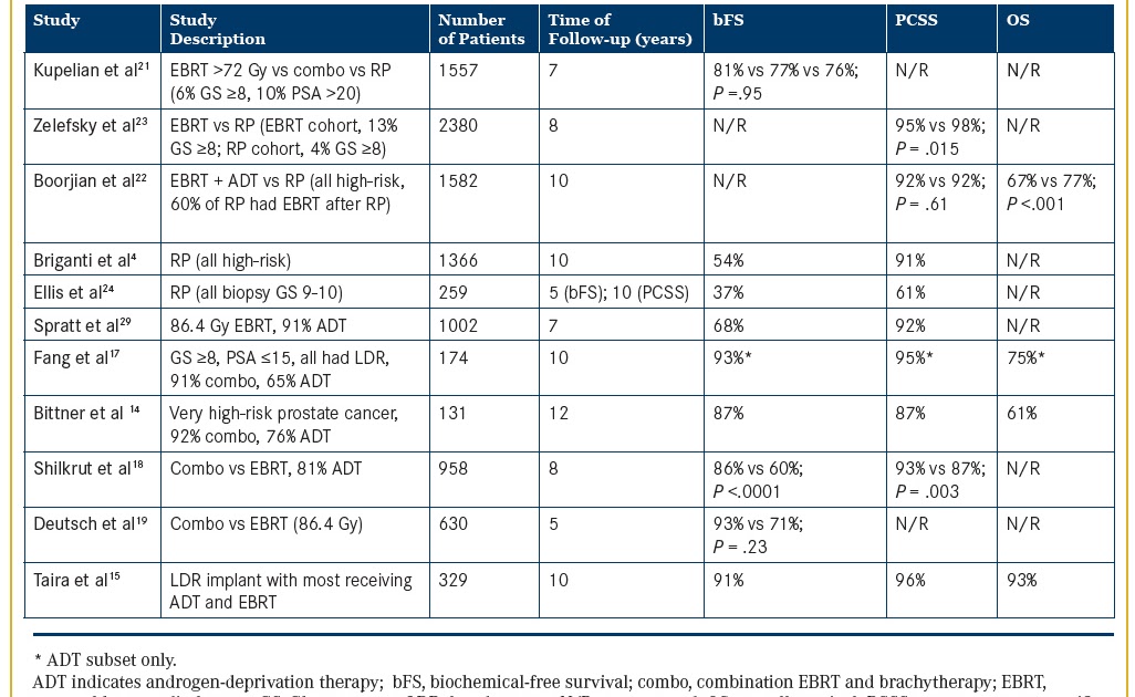 Prostate Carcinoma Gleason score