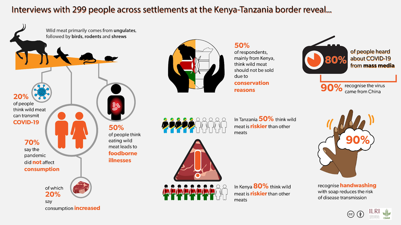  Infographic Bushmeat perceptions of Tanzania-Kenya border communities (Credit: ILRI/ Annabel Slater)
