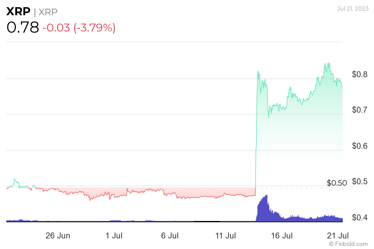 XRP 30 günlük fiyat tablosu. Kaynak: Finbold