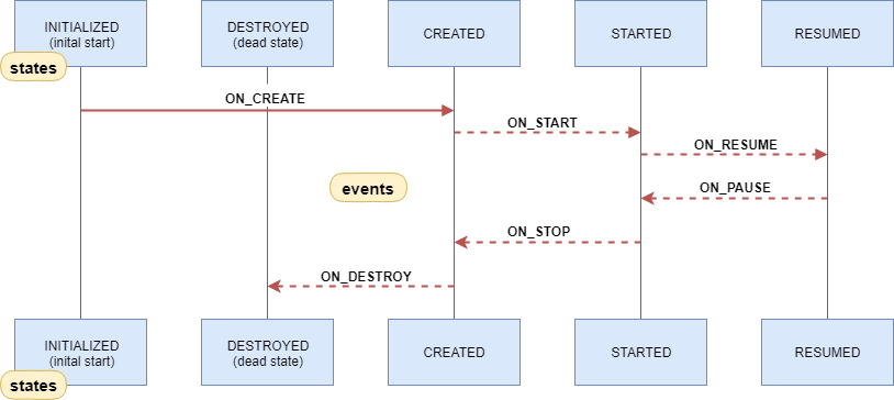 Static events. Lifecycle States. Структура MVVM С репозиторием. Android Architecture components Lifecycle. Single Page application Lifecycle TDA.