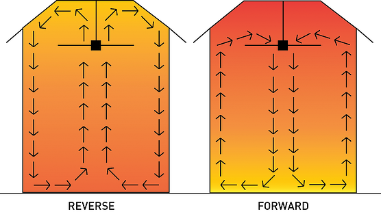 Reverse ceiling fan for heating