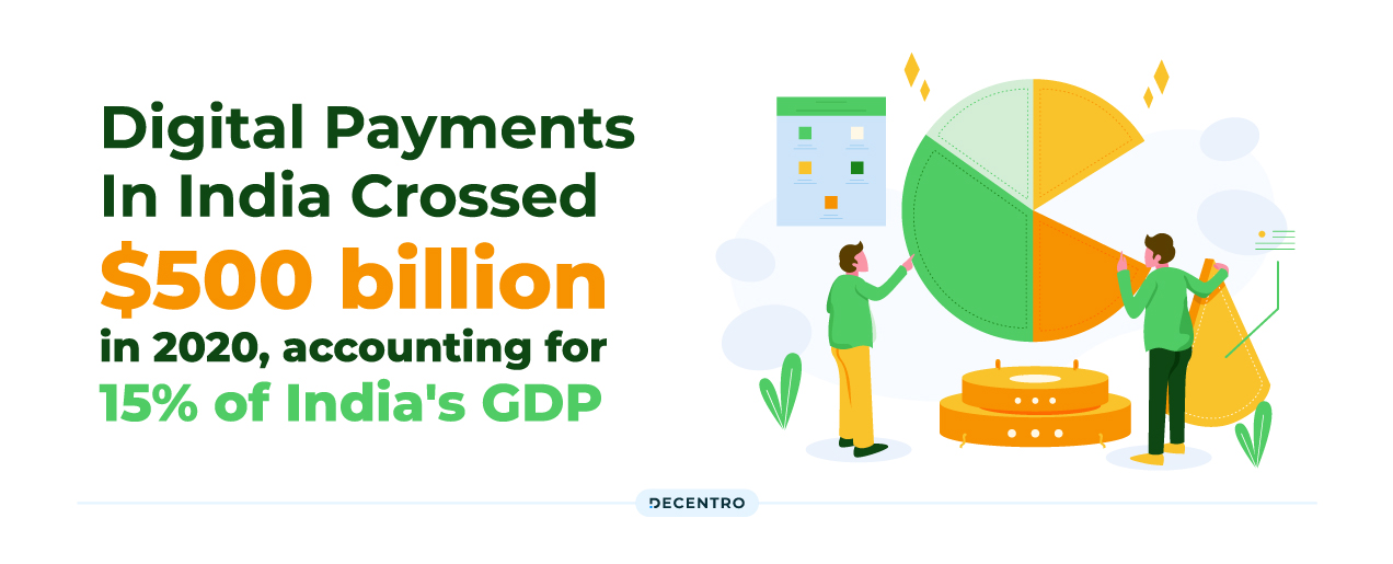 According to recent research by Google and Boston Consulting Group, the digital payments sector in India is expected to reach $500 billion by 2020, accounting for 15% of India's GDP. 