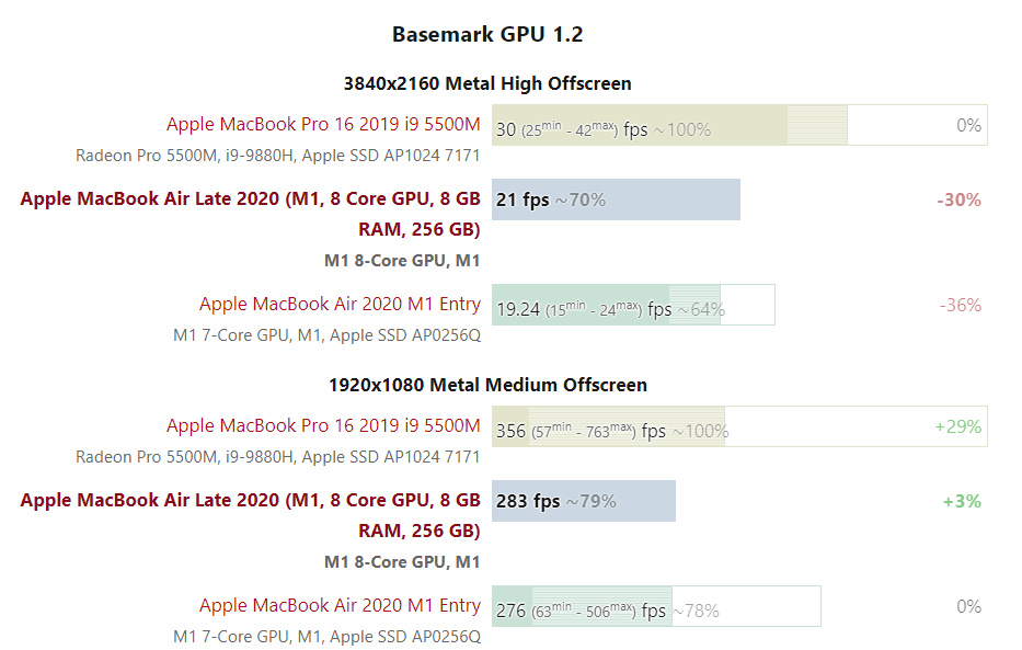 Ødelægge lanthan data M1 MacBook Air: 8GB vs 16GB RAM | Mac Expert Guide