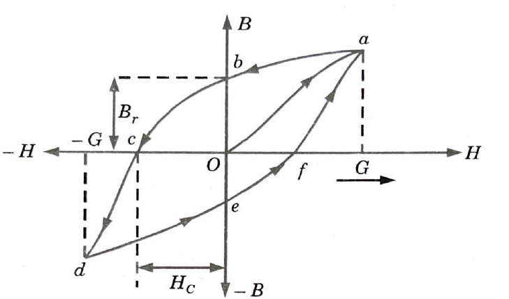 What is hysteresis and explain retentivity and coercivity in hysteresis curve ?