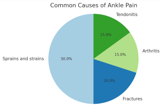 Common Causes of Ankle Pain: 