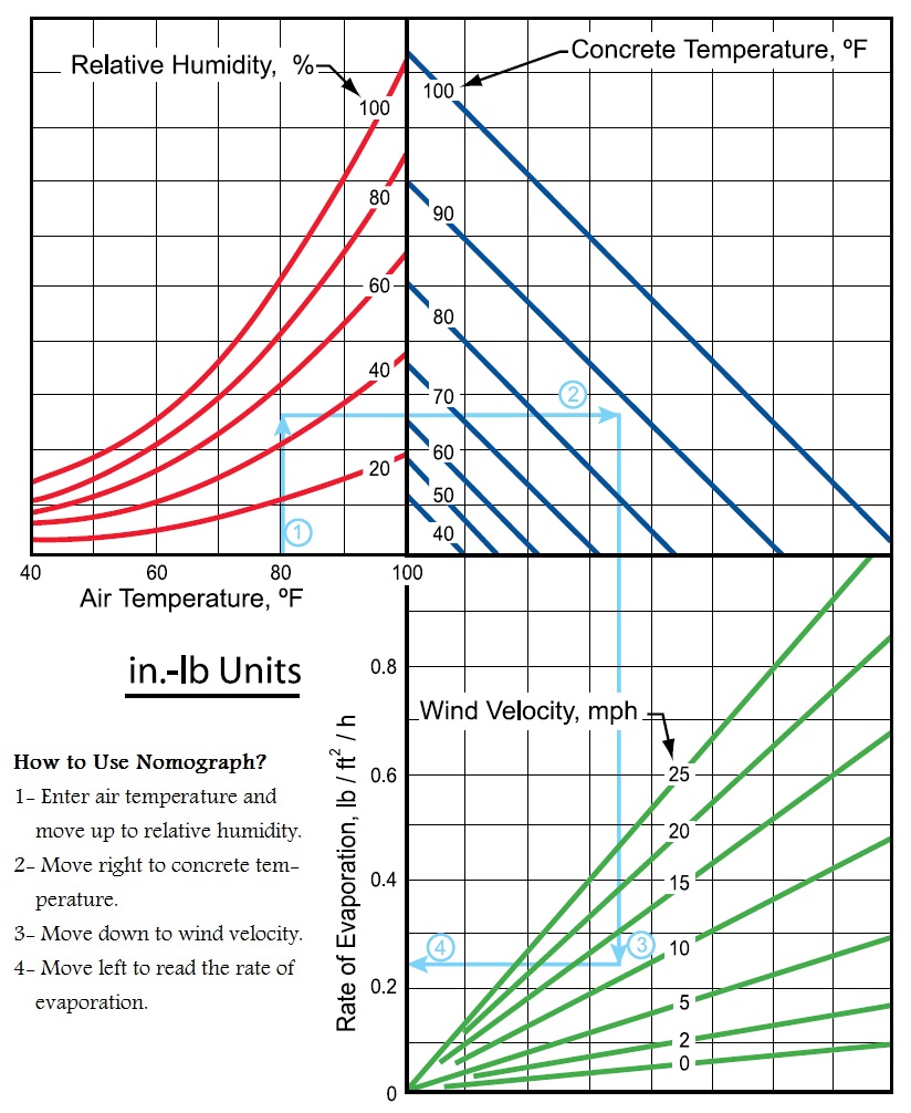 Nomograph to Estimate Rate of Evaporation on Concrete Surface in US Customary Unit