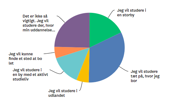 hvad er det vigtigste i dit valg af studieby