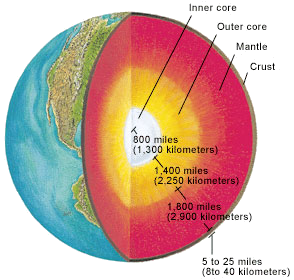 https://upload.wikimedia.org/wikipedia/commons/1/1b/Earth_layers_NASA.png