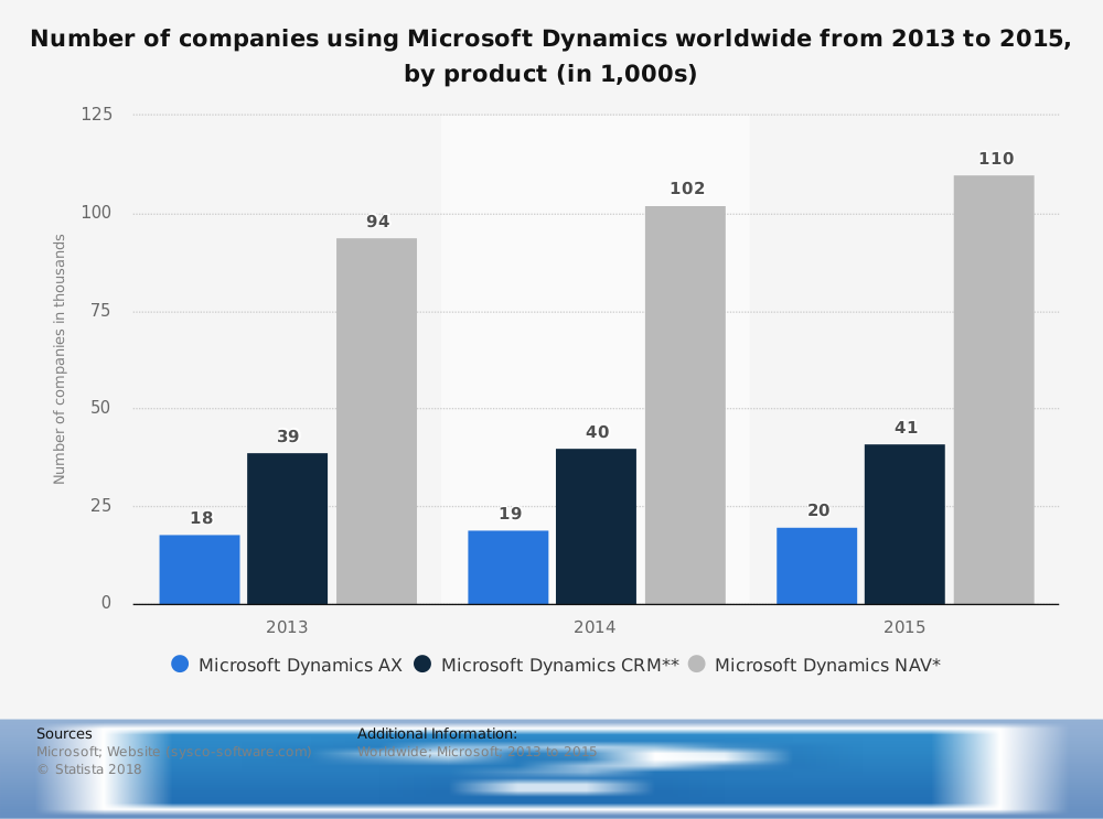 Estadísticas mundiales de Microsoft Dynamics CRM