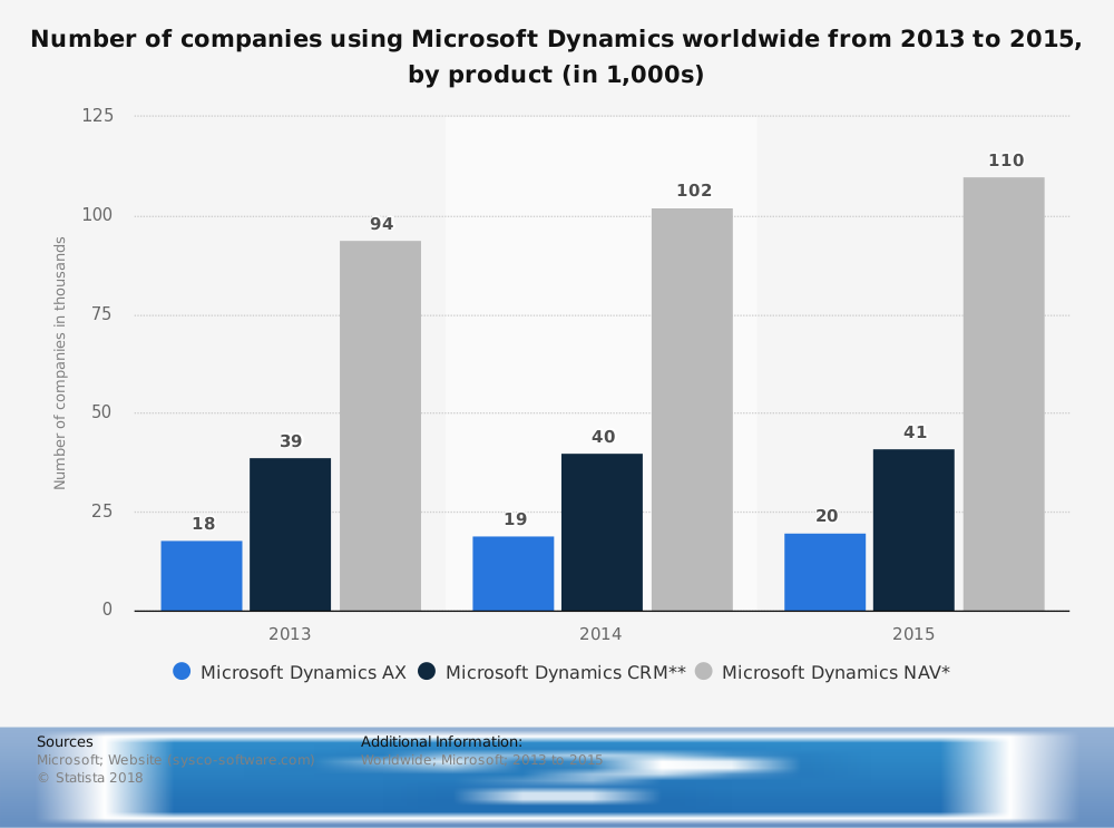 Estatísticas globais do Microsoft Dynamics CRM