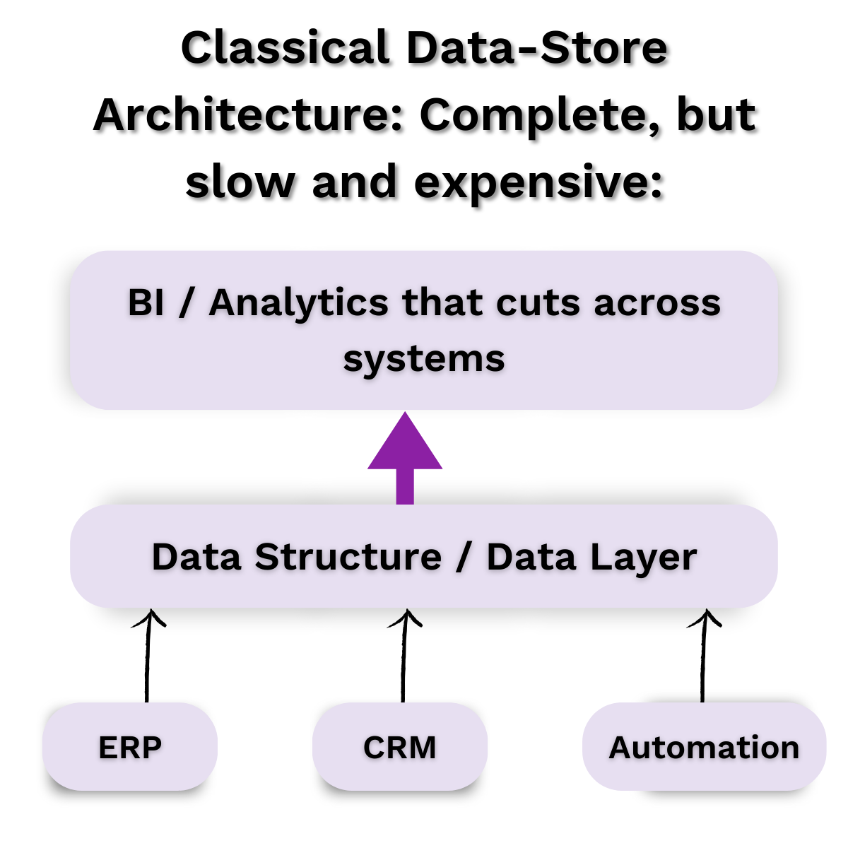 Classical Data-Store Architecture