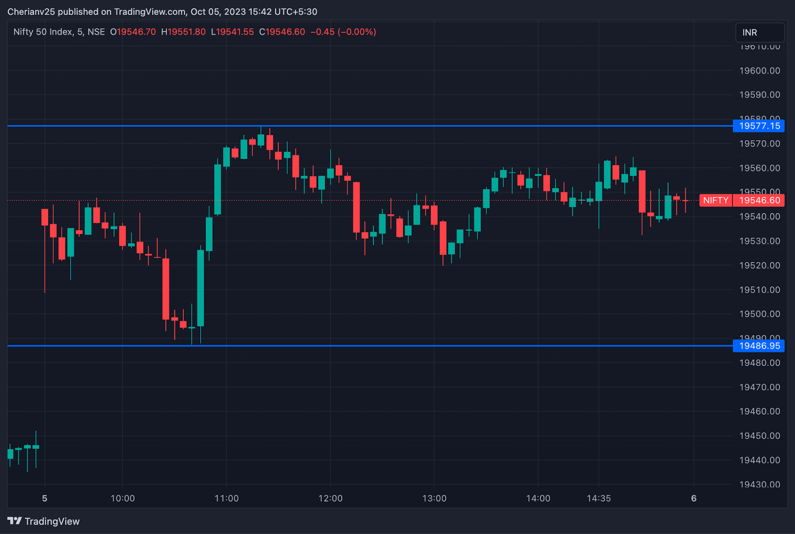 Nifty chart October 5 - post-market analysis | marketfeed