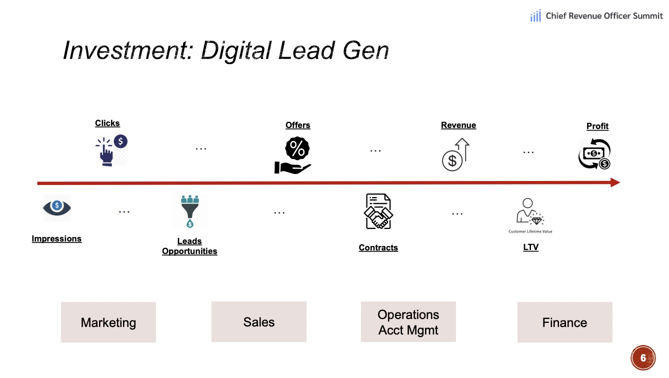 Investment: digital lead gen. Impressions, clicks, leads opportunities, offers, contracts, revenue, LTV, and profit. The first three fall under marketing, the next two under sales, the next two under operations account management, and the rest for finance. 