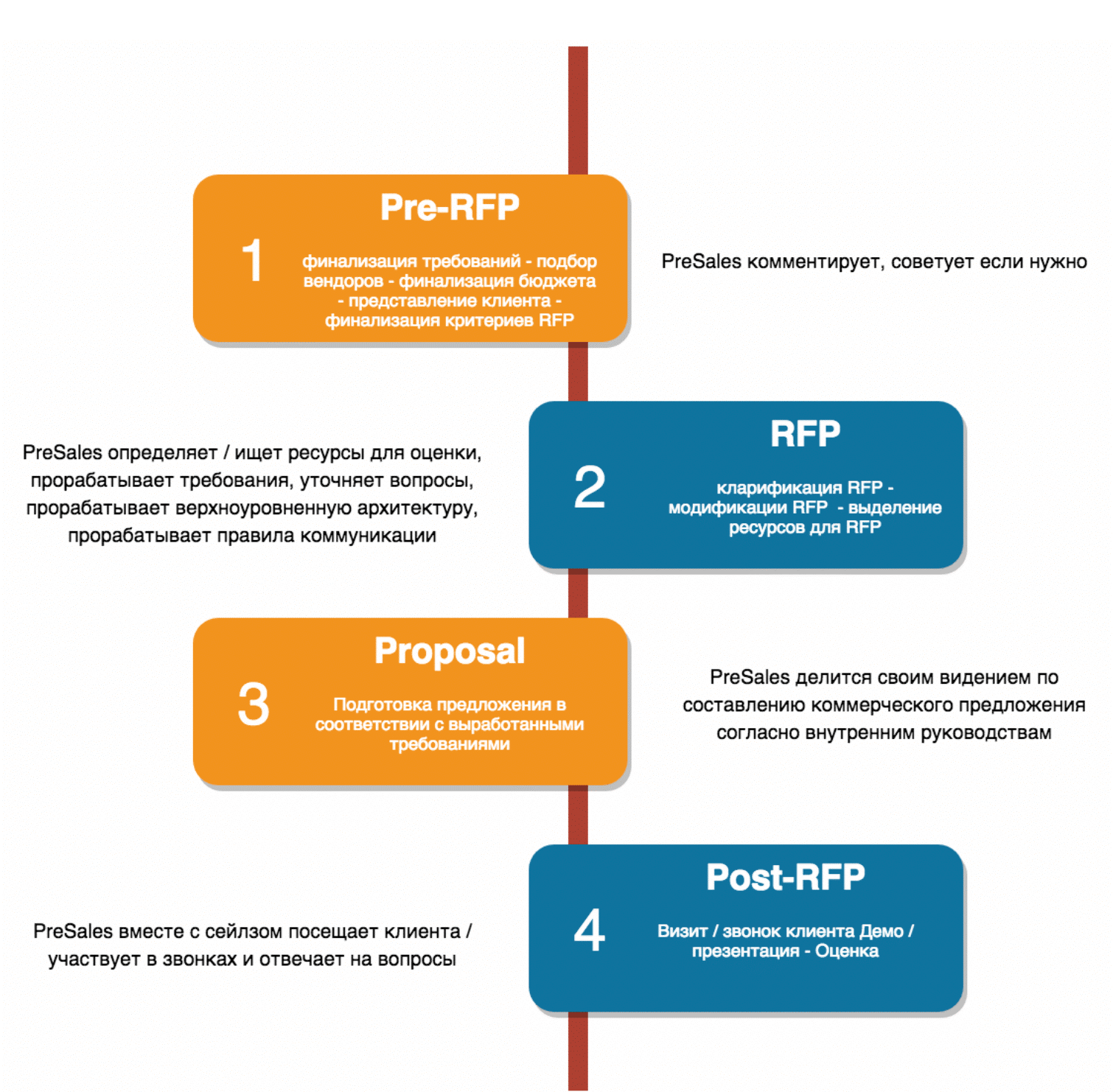 Этапы пресейл проекта. Стадии пресейла. Схема реализации пресейла. Стадии pre sale. Присейл