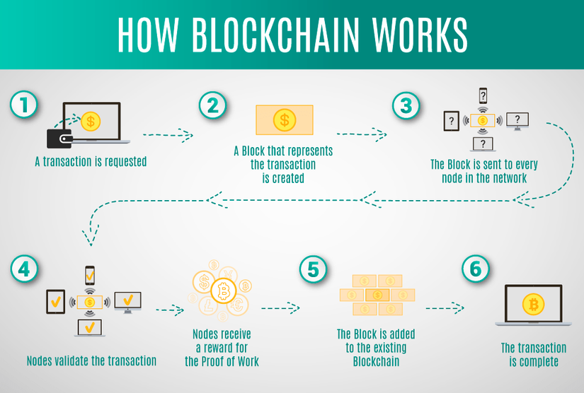 cách blockchain hoạt động