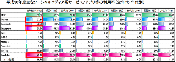 全年代・年代別平成30年度の主なソーシャルメディア系サービス/アプリ等の利用率全年代(N=1500)：LINE82.3％、Twitter37.3％、Facebook32.8％、Instagram35.5％、mixi4.5％、GREE2.0％、Mobage4.0％、Snapchat2.0％、TikTok10.3％、YouTube75.7％、ニコニコ動画16.7％。10代(N=141)：LINE88.7％、Twitter66.7％、Facebook17.0％、Instagram58.2％、mixi2.8％、GREE3.5％、Mobage7.8％、Snapchat5.7％、TikTok39.0％、YouTube91.5％、ニコニコ動画31.2％。20代(N=209)：LINE98.1％、Twitter76.1％、Facebook47.4％、Instagram63.2％、mixi9.1％、GREE4.3％、Mobage7.2％、Snapchat7.7％、TikTok21.1％、YouTube92.8％、ニコニコ動画35.4％。30代(N=257)：LINE93.4％、Twitter41.6％、Facebook49.8％、Instagram44.0％、mixi5.4％、GREE2.7％、Mobage4.3％、Snapchat0.8％、TikTok7.8％、YouTube88.7％、ニコニコ動画16.0％。40代(N=324)：LINE87.7％、Twitter34.0％、Facebook36.7％、Instagram35.8％、mixi5.6％、GREE1.5％、Mobage3.7％、Snapchat0.3％、TikTok6.5％、YouTube81.8％、ニコニコ動画13.6％。50代(N=270)：LINE82.6％、Twitter23.0％、Facebook29.3％、Instagram24.4％、mixi2.6％、GREE1.5％、Mobage3.7％、Snapchat0.7％、TikTok4.8％、YouTube73.3％、ニコニコ動画11.1％。60代(N=299)：LINE52.8％、Twitter9.0％、Facebook14.4％、Instagram8.0％、mixi1.7％、GREE0％、Mobage0.3％、Snapchat0.3％、TikTok0.3％、YouTube40.5％、ニコニコ動画6.0％。男性(N=757)：LINE79.0％、Twitter37.5％、Facebook32.8％、Instagram28.4％、mixi5.2％、GREE2.4％、Mobage6.2％、Snapchat1.8％、TikTok9.0％、YouTube77.0％、ニコニコ動画20.3％。女性(N=743)：LINE85.7％、Twitter37.0％、Facebook32.8％、Instagram42.8％、mixi3.8%、GREE1.6％、Mobage1.7％、Snapchat2.2％、TikTok11.6％、YouTube74.3％、ニコニコ動画13.1％。