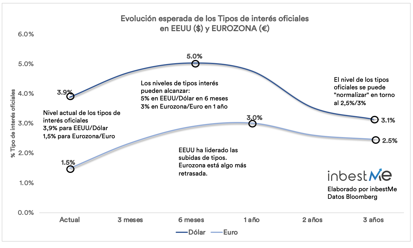 Evolución esperada de los tipos de interés oficiales en EEUU y EUROZONA