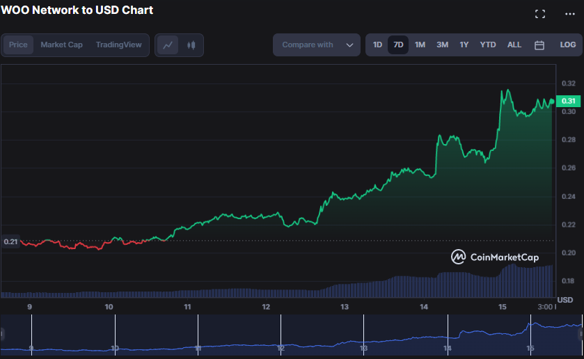 WOO/USD 7-day price chart (source: CoinMarketCap)