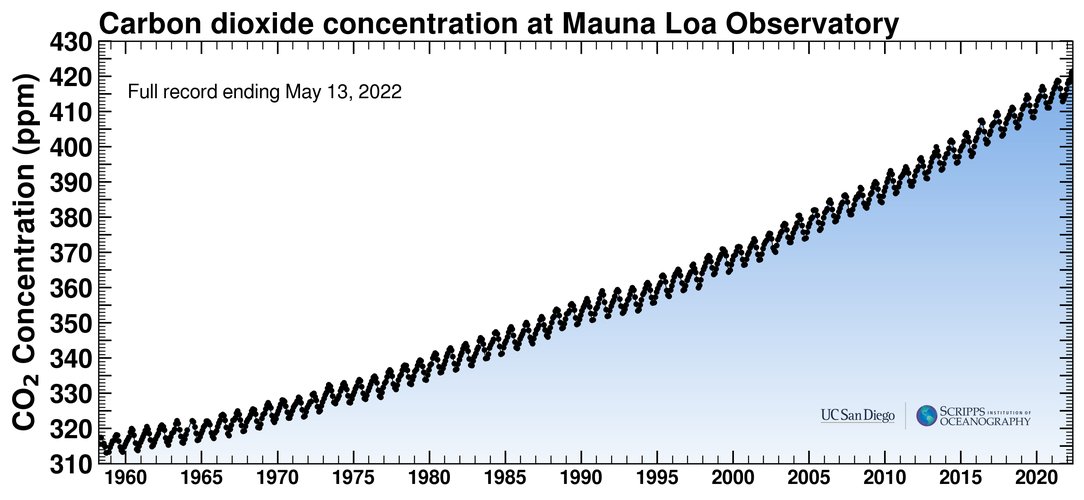 https://scripps.ucsd.edu/bluemoon/co2_400/mlo_full_record.png