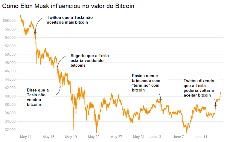 Gráfico de como Elon Musk impacta os valores do bitcoin
