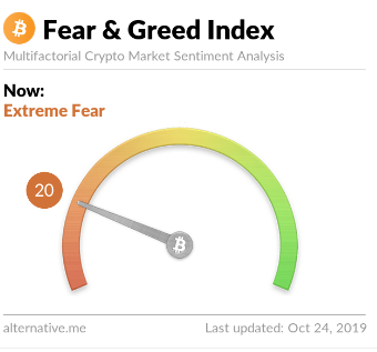 Indice de Miedo y Codicia del Bitcoin durante el día 24 de octubre de 2019 