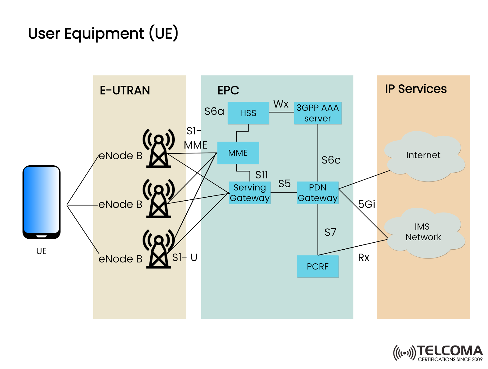 User Equipment (UE)