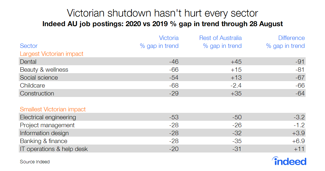 Table showing Victorian shutdown hasn't hurt every industry Australia Indeed data